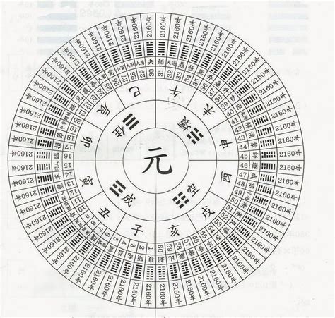 元會運世圖|72. 皇極經世先天數圖 